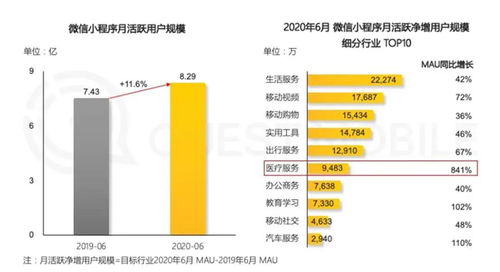 微信小程序月活用户超8亿 高频服务类商家最受益